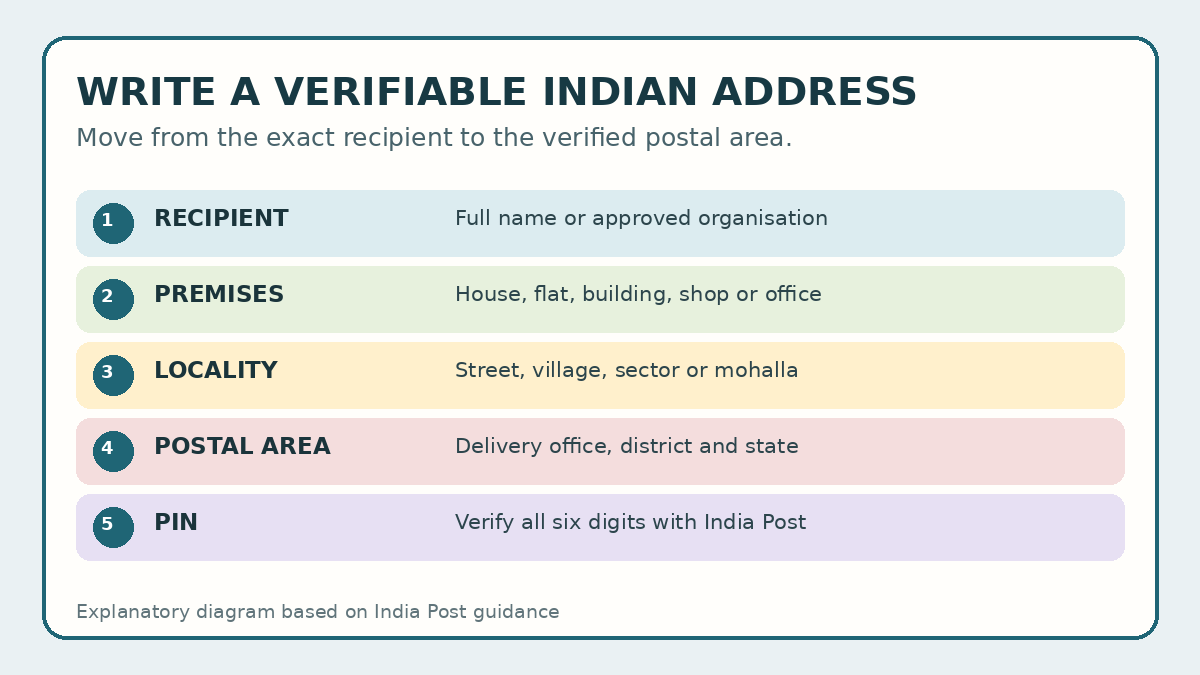 How to write an Indian postal address and verify its PIN