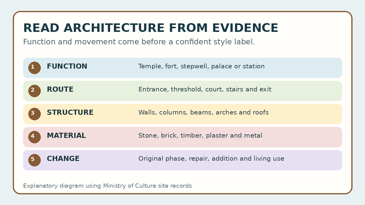 How to read Indian architecture: function, route, structure and change
