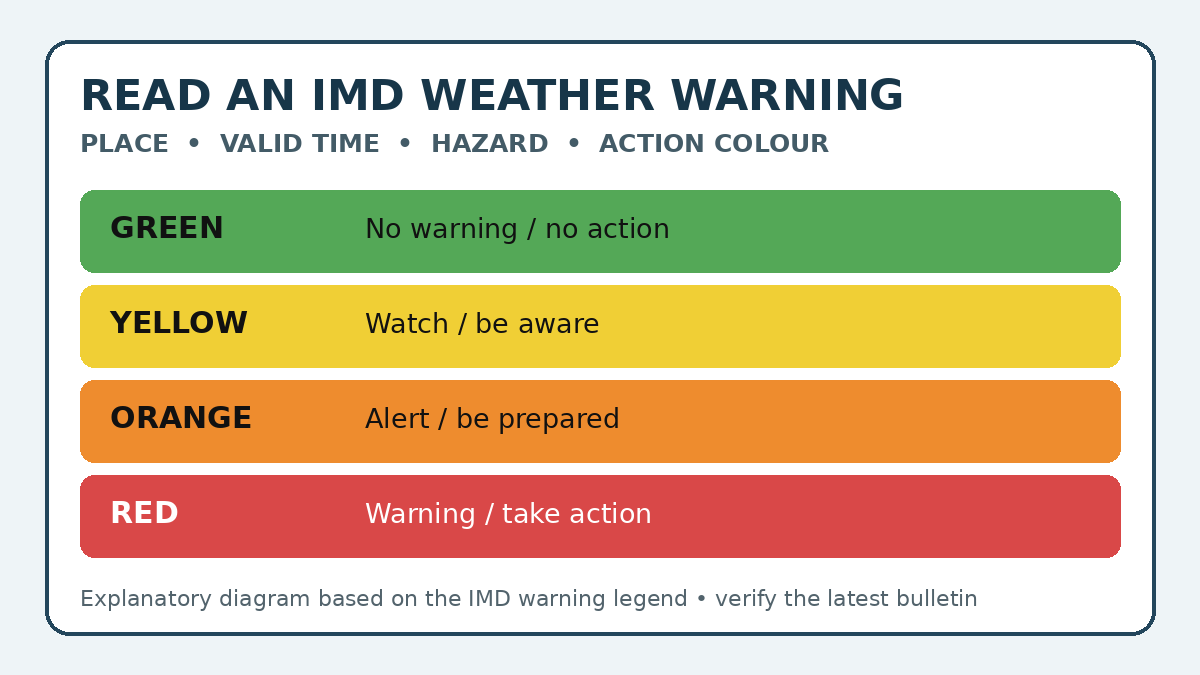 IMD weather warning कैसे पढ़ें: colour, symbol, place और valid time