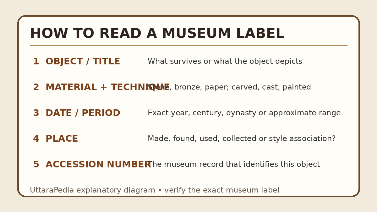 Museum object label कैसे पढ़ें: material, period, place और accession number