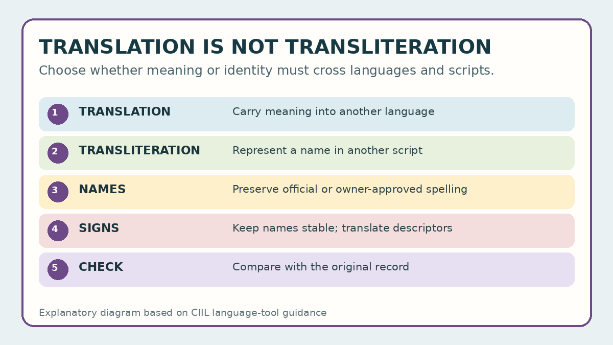 Translation or transliteration? Handle Indian names and signs correctly
