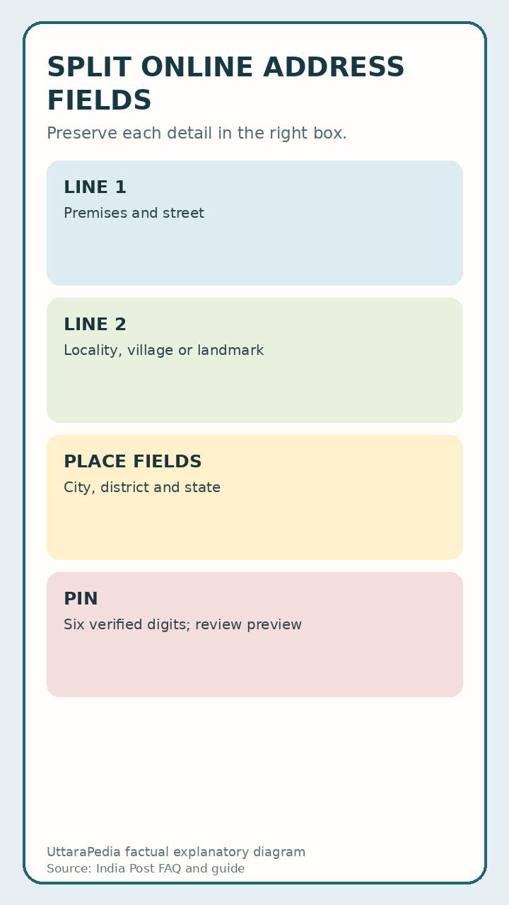 UttaraPedia explanatory diagram for split an indian address across online form fields