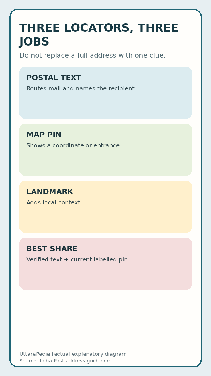 UttaraPedia explanatory diagram for a map pin, landmark and postal address do different jobs