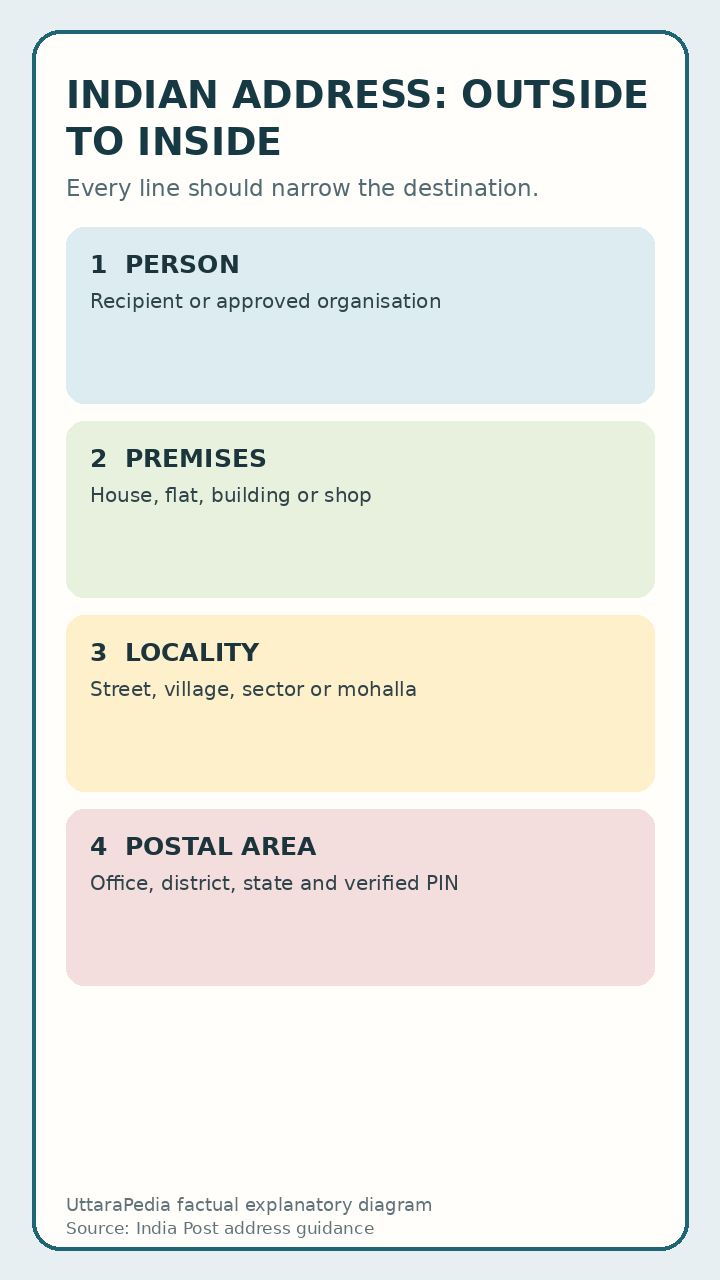 UttaraPedia explanatory diagram for write an indian address in a useful order