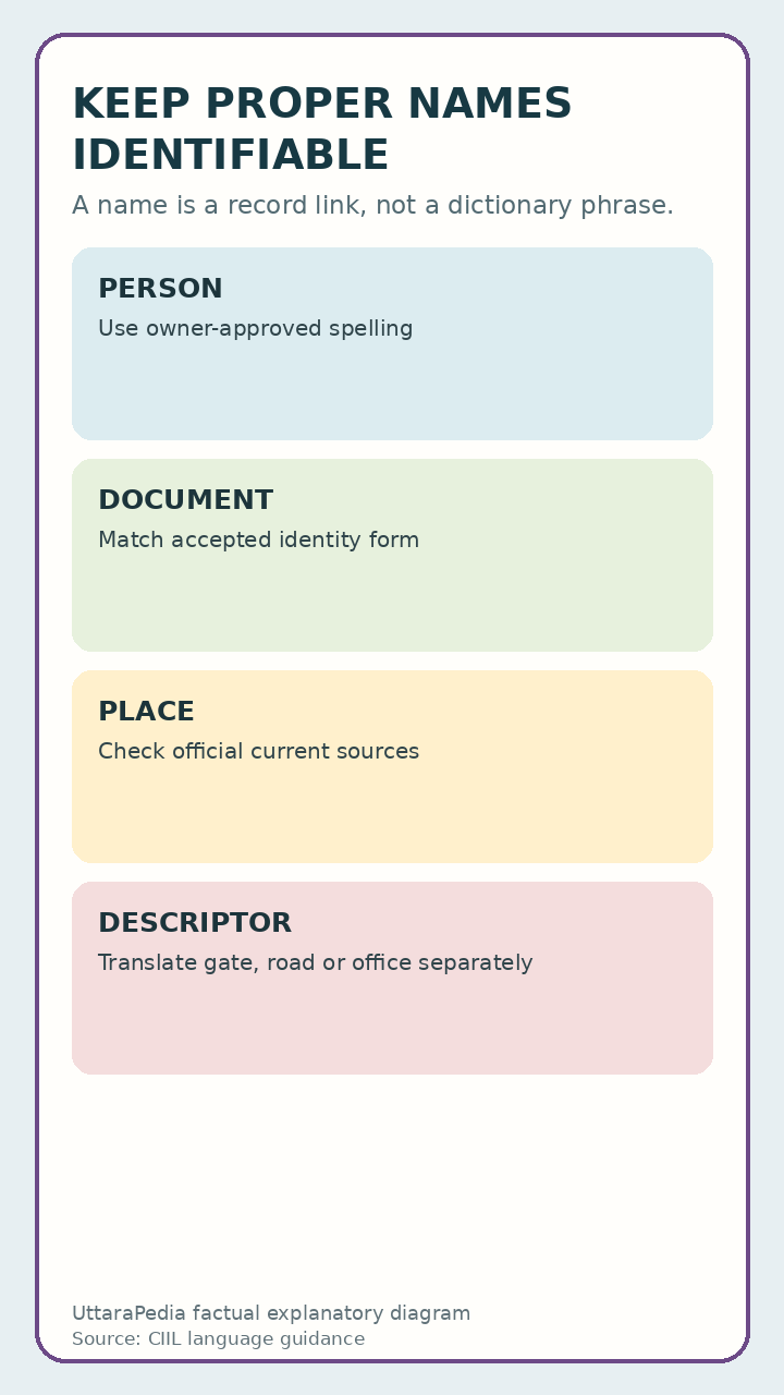 UttaraPedia explanatory diagram for do not auto-translate indian personal and place names