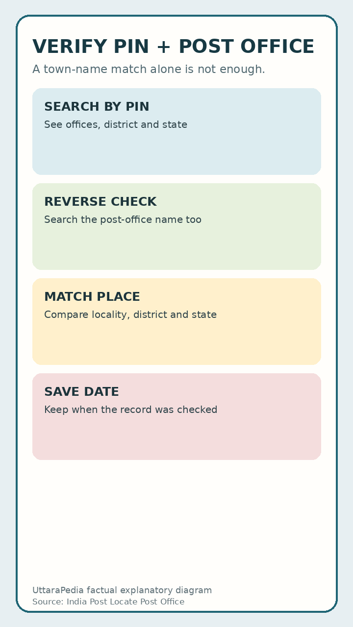 UttaraPedia explanatory diagram for verify a pin with its post office, district and state