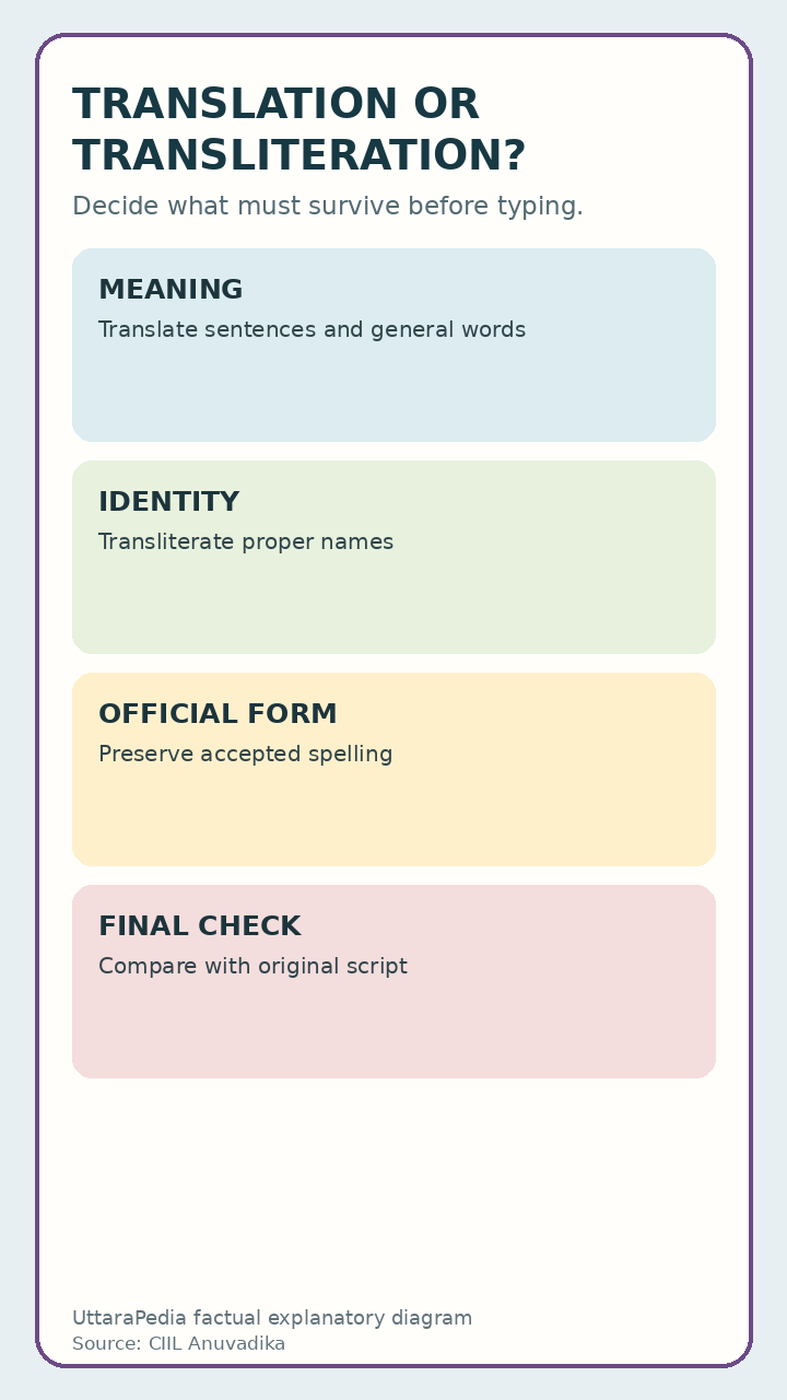 UttaraPedia explanatory diagram for translation or transliteration: choose before you type